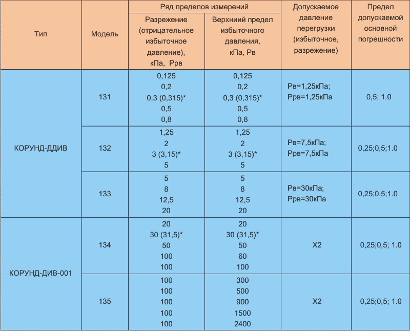 Величина разрешенного рабочего давления. Пределы измерений для датчиков давления Метран. Погрешность датчика давления. Сравнительный анализ датчиков давления. Сводная таблица датчиков давления.