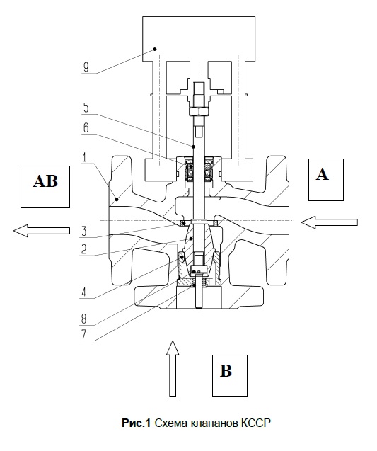 Структурная схема вентиля