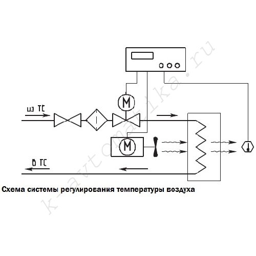 Структурная схема регулирования температуры